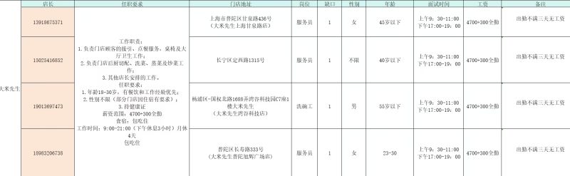 上海【大米先生】餐厅5000/月-劳务联盟